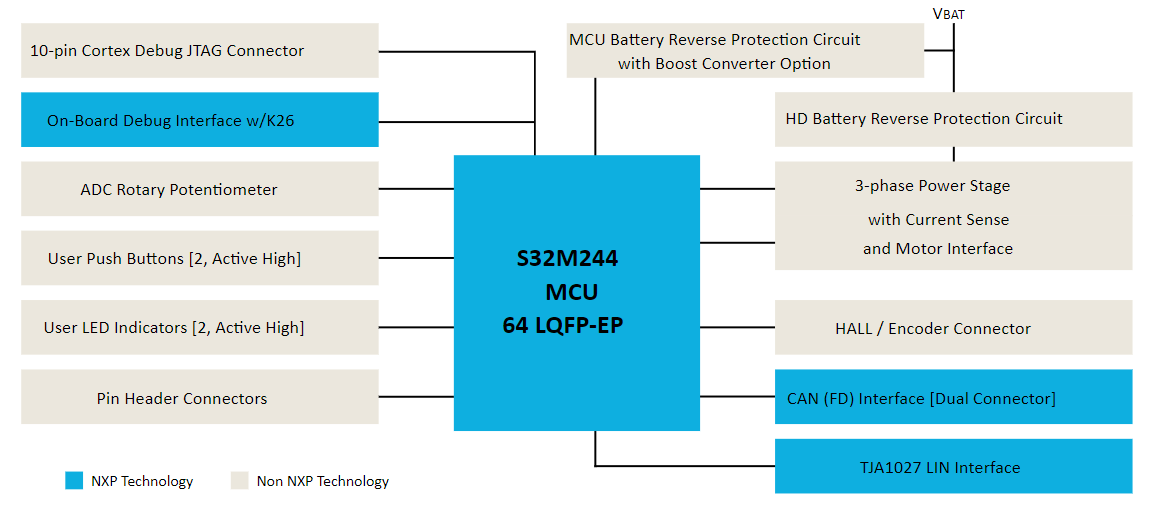 Schéma de principe - NXP Semiconductors Cartes d’évaluation de commande de moteurs PMSM/BLDC S32M2